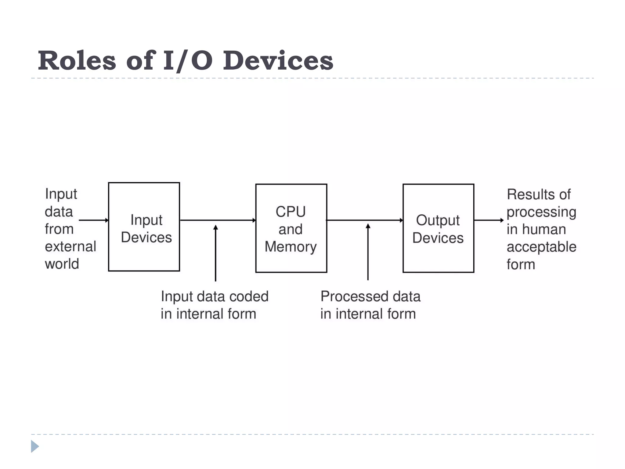 Roles of I/O Devices 