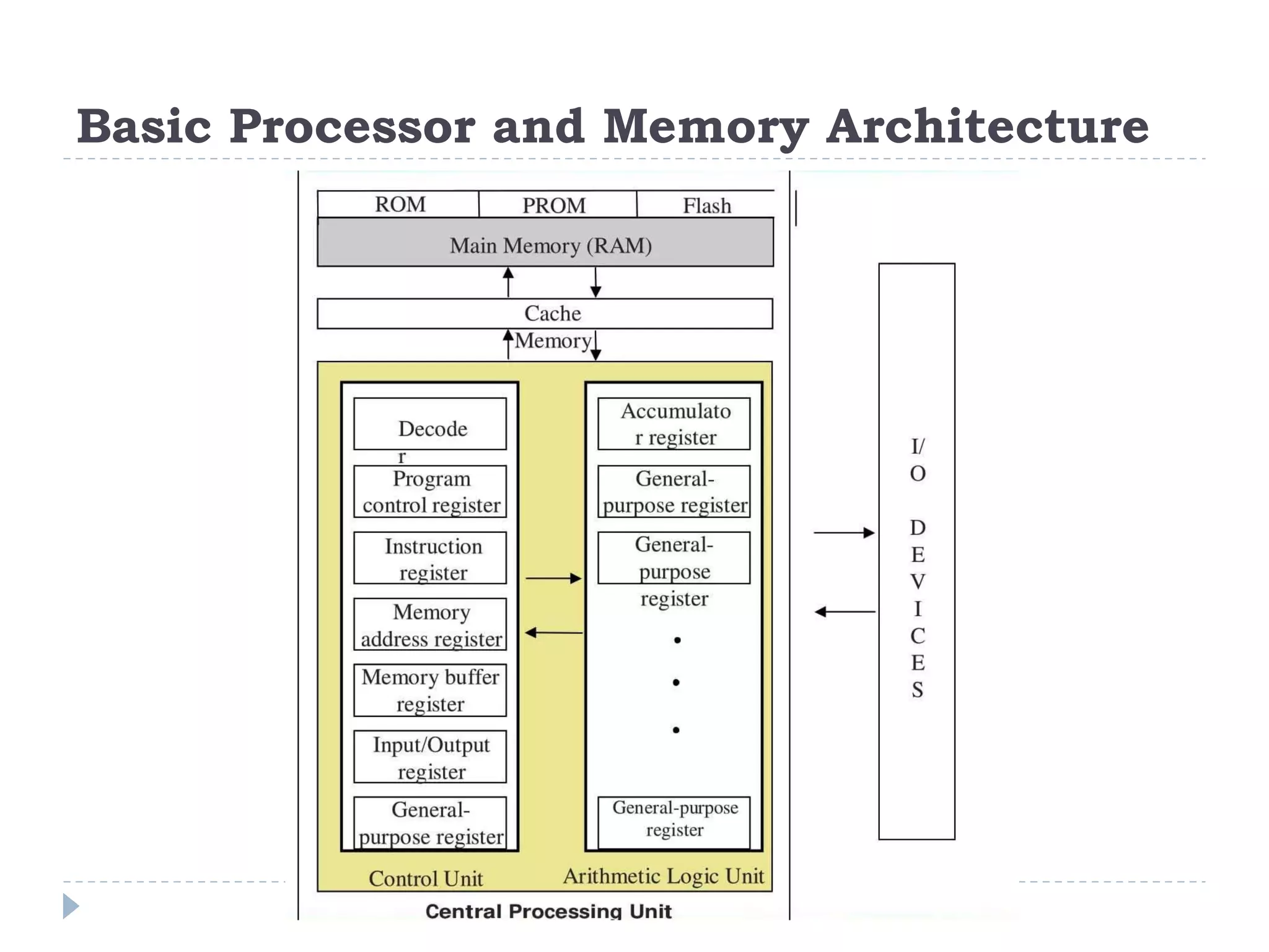 Basic Processor and Memory Architecture 