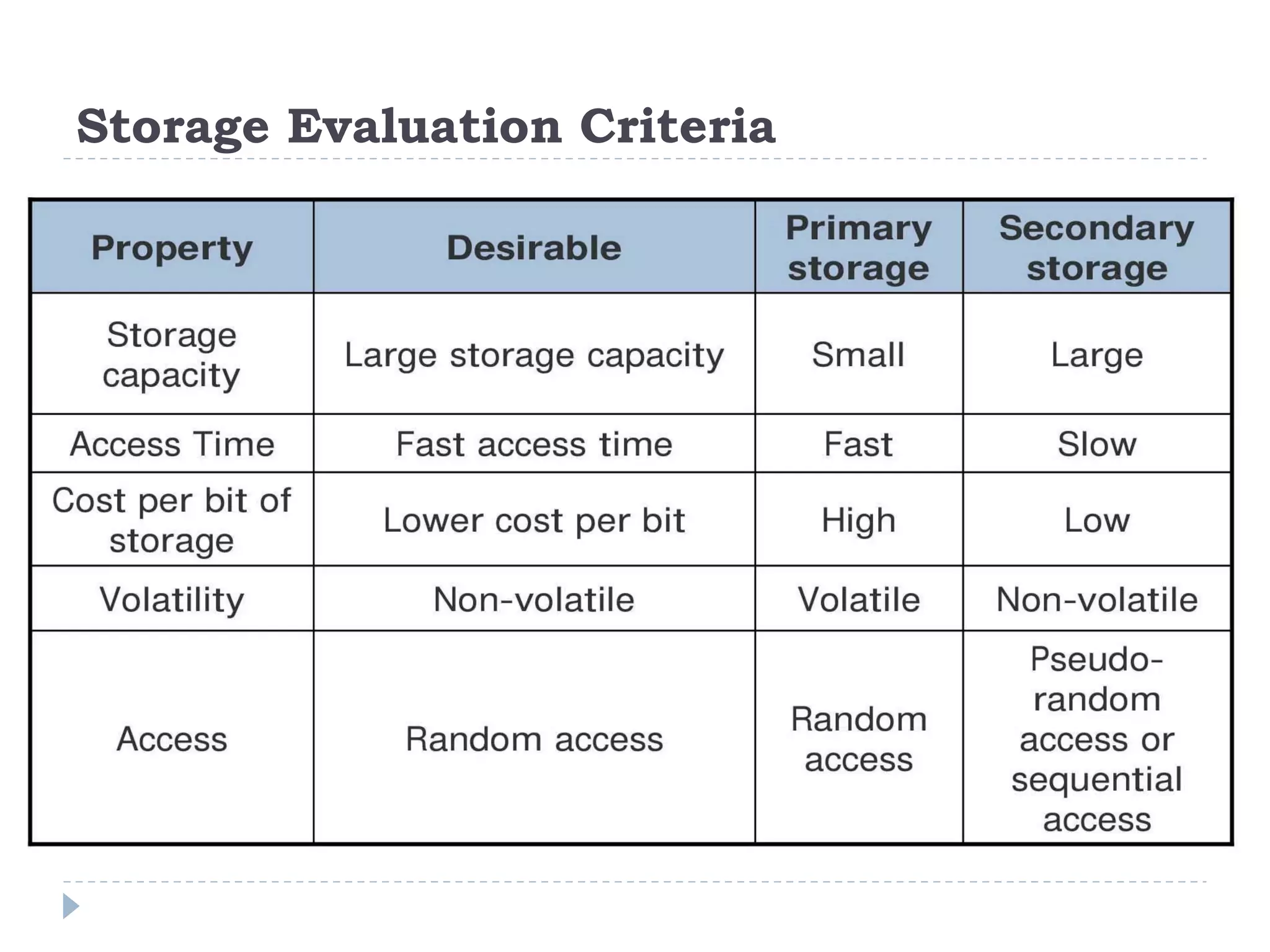 Storage Evaluation Criteria 