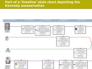 Part of a ‘timeline’ style chart depicting the
Kennedy assassination

	
  Source:	
  Courtesy	
  i2	
  Ltd.	
  
06/03/14

pag. 103

 