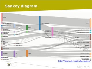 Sankey diagram

hIp://bost.ocks.org/mike/sankey/	
  
	
  
06/03/14

pag. 104

 