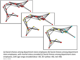 (a)	
  Social	
  choices	
  among	
  department	
  store	
  employees	
  (b)	
  Social	
  choices	
  among	
  department	
  
store	
  employees,	
  with	
  marital	
  status	
  encoded	
  (c)	
  Social	
  choices	
  among	
  department	
  store	
  
employees,	
  with	
  age	
  range	
  encoded	
  (blue	
  <30,	
  30	
  <yellow	
  <40,	
  red	
  >40)	
  
Source:	
  L.C.	
  Freeman	
  

 