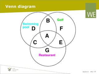 Venn diagram

Swimming
pool

B

D

Golf

F
A

C

E
G
Restaurant

06/03/14

pag. 116

 