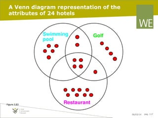 A Venn diagram representation of the
attributes of 24 hotels

Swimming
pool

Figure	
  3.83	
  

Golf

Restaurant
06/03/14

pag. 117

 