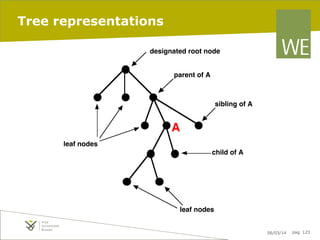 Tree representations
designated root node
parent of A

sibling of A

A
leaf nodes
child of A

leaf nodes
06/03/14

pag. 123

 