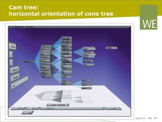 Cam tree:
horizontal orientation of cone tree

06/03/14

pag. 126

 