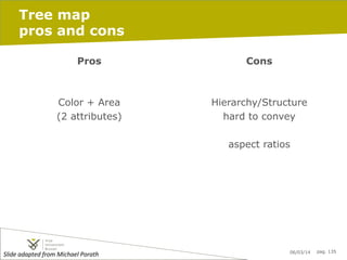 Tree map
pros and cons
Pros

Cons

Color + Area
(2 attributes)

Hierarchy/Structure
hard to convey
aspect ratios

Slide	
  adapted	
  from	
  Michael	
  Porath	
  	
  

06/03/14

pag. 135

 