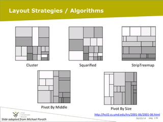 Layout Strategies / Algorithms

Cluster	
  

Squariﬁed	
  

Pivot	
  By	
  Middle	
  

StripTreemap	
  

Pivot	
  By	
  Size	
  
hIp://hcil2.cs.umd.edu/trs/2001-­‐06/2001-­‐06.html	
  

Slide	
  adapted	
  from	
  Michael	
  Porath	
  	
  

	
  

06/03/14

pag. 139

 