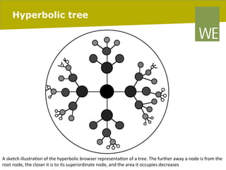 Hyperbolic tree

	
  
A	
  sketch	
  illustra8on	
  of	
  the	
  hyperbolic	
  browser	
  representa8on	
  of	
  a	
  tree.	
  The	
  further	
  away	
  a	
  node	
  is	
  from	
  the	
  
06/03/14 pag. 143
root	
  node,	
  the	
  closer	
  it	
  is	
  to	
  its	
  superordinate	
  node,	
  and	
  the	
  area	
  it	
  occupies	
  decreases	
  

 