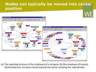 Nodes can typically be moved into center
position

	
  
(a)  The	
  repor8ng	
  structure	
  of	
  the	
  employees	
  of	
  a	
  company.	
  (b)	
  One	
  employee	
  of	
  interest,	
  
Rachel	
  Anderson,	
  has	
  been	
  moved	
  towards	
  the	
  centre,	
  revealing	
  her	
  subordinates	
  
06/03/14 pag. 144
	
  

 