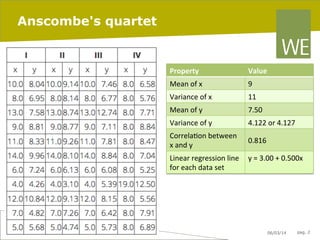 Anscombe's quartet

Property	
  

Value	
  	
  

Mean	
  of	
  x	
  	
  

9	
  	
  

Variance	
  of	
  x	
  	
  

11	
  	
  

Mean	
  of	
  y	
  	
  

7.50	
  	
  

Variance	
  of	
  y	
  	
  

4.122	
  or	
  4.127	
  

Correla8on	
  between	
  
x	
  and	
  y	
  

0.816	
  

Linear	
  regression	
  line	
   y	
  =	
  3.00	
  +	
  0.500x	
  
for	
  each	
  data	
  set	
  
	
  

06/03/14

pag. 2

 