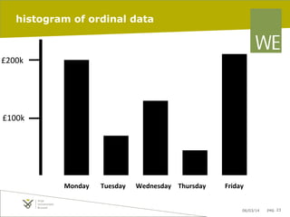 histogram of ordinal data

£200k	
  

£100k	
  

Monday	
  

Tuesday	
  

Wednesday	
   Thursday	
  

Friday	
  
06/03/14

pag. 23

 