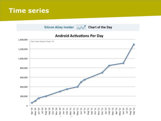 Time series

	
  
	
  
Android	
  Ac8va8ons	
  per	
  day,	
  measured	
  on	
  the	
  ﬁrst	
  of	
  each	
  month	
  
06/03/14
	
  

pag. 27

 