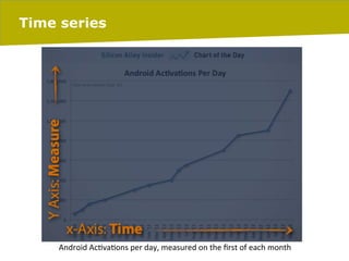 Time series

	
  
	
  
Android	
  Ac8va8ons	
  per	
  day,	
  measured	
  on	
  the	
  ﬁrst	
  of	
  each	
  month	
  
06/03/14
	
  

pag. 28

 