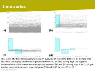 time series

(a)	
  

(b)	
  

(c)	
  

(d)	
  

Four	
  views	
  of	
  a	
  8me-­‐series	
  query	
  tool.	
  (a)	
  An	
  overview	
  of	
  the	
  en8re	
  data	
  set;	
  (b)	
  a	
  single	
  8me-­‐
box	
  limits	
  the	
  display	
  to	
  items	
  with	
  prices	
  between	
  $70	
  an	
  $250	
  during	
  days	
  1	
  to	
  4;	
  (c)	
  an	
  
addi8onal	
  constraint	
  selects	
  items	
  with	
  prices	
  between	
  $70	
  and	
  $95	
  during	
  days	
  7	
  to	
  12;	
  (d)	
  yet	
  
another	
  constraint	
  concerns	
  prices	
  between	
  $90	
  and	
  $115	
  for	
  days	
  15	
  to	
  18	
  
pag. 30
Source:	
  Courtesy	
  of	
  Harry	
  Hochheiser	
  

06/03/14

 