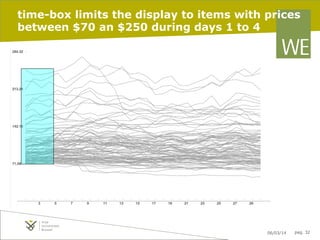 time-box limits the display to items with prices
between $70 an $250 during days 1 to 4

06/03/14

pag. 32

 
