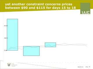 yet another constraint concerns prices
between $90 and $115 for days 15 to 18

06/03/14

pag. 34

 