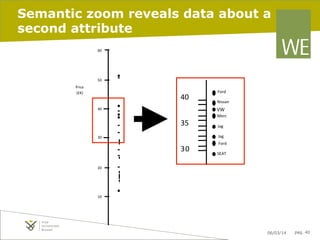 Semantic zoom reveals data about a
second attribute
	
  

60

	
  
	
  

	
  

50

Price
	
  (£K)

40	
  
	
  

Ford	
  
Nissan	
  

VW	
  

40

35	
  
	
  

Merc	
  
Jag	
  
Jag	
  

30

3	
  0	
  

Ford	
  
SEAT	
  

	
  

20

	
  

10

06/03/14

pag. 40

 