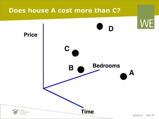 Does house A cost more than C?

D

Price

C
B

Bedrooms

A

Time

06/03/14

pag. 45

 