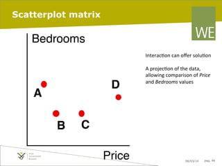 Scatterplot matrix

Bedrooms

D

A
B

Interac8on	
  can	
  oﬀer	
  solu8on	
  
	
  
A	
  projec8on	
  of	
  the	
  data,	
  
allowing	
  comparison	
  of	
  Price	
  
and	
  Bedrooms	
  values	
  

C
Price

06/03/14

pag. 46

 