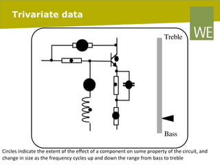 Trivariate data
Treble

Bass
	
  
Circles	
  indicate	
  the	
  extent	
  of	
  the	
  eﬀect	
  of	
  a	
  component	
  on	
  some	
  property	
  of	
  the	
  circuit,	
  and	
  
change	
  in	
  size	
  as	
  the	
  frequency	
  cycles	
  up	
  and	
  down	
  the	
  range	
  from	
  bass	
  to	
  treble	
  06/03/14 pag. 50

 
