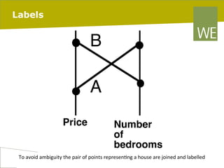 Labels

B
A
Price

Number
of
bedrooms

To	
  avoid	
  ambiguity	
  the	
  pair	
  of	
  points	
  represen8ng	
  a	
  house	
  are	
  joined	
  and	
  labelled	
  
pag. 57
06/03/14
	
  

 