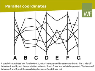 Parallel coordinates

A

B

C

D

E

F

G

A	
  parallel	
  coordinate	
  plot	
  for	
  six	
  objects,	
  each	
  characterised	
  by	
  seven	
  aIributes.	
  The	
  trade-­‐oﬀ	
  
between	
  A	
  and	
  B,	
  and	
  the	
  correla8on	
  between	
  B	
  and	
  C,	
  are	
  immediately	
  apparent.	
  The	
  trade-­‐oﬀ	
  
pag. 58
06/03/14
between	
  B	
  and	
  E,	
  and	
  the	
  correla8on	
  between	
  C	
  and	
  G,	
  are	
  not	
  

 
