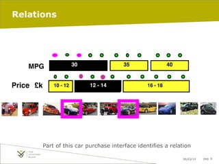 Relations

30

MPG

Price £k

10 - 12

35

12 14
12 -- 14

40

16 - 18

Part of this car purchase interface identifies a relation
06/03/14

pag. 6

 