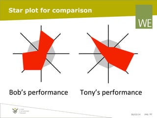 Star plot for comparison

Bob’s	
  performance	
  

Tony’s	
  performance	
  
06/03/14

pag. 62

 