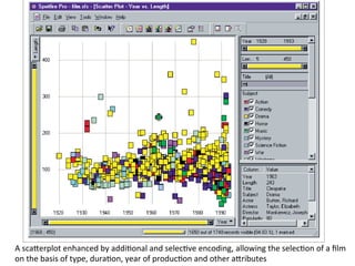 A	
  scaIerplot	
  enhanced	
  by	
  addi8onal	
  and	
  selec8ve	
  encoding,	
  allowing	
  the	
  selec8on	
  of	
  a	
  ﬁlm	
  
on	
  the	
  basis	
  of	
  type,	
  dura8on,	
  year	
  of	
  produc8on	
  and	
  other	
  aIributes	
  

 