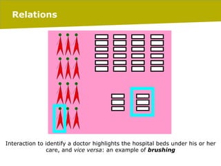 Relations

Interaction to identify a doctor highlights the hospital beds under his or her
care, and vice versa: an example of brushing
	
  
	
  

06/03/14

pag. 7

 
