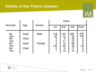 Details of the Titanic disaster

Class
Survived

No
Yes
No
Yes
No
Yes
No
Yes

Age

Gender

Adult

Male

Child
Adult
Child

Female

1st

2nd

3rd

Crew

118
57
0
5
4
140
0
1

154
14
0
11
13
80
0
13

387
75
35
13
89
76
17
14

670
192
0
0
3
20
0
0

06/03/14

pag. 72

 