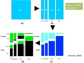 Steps	
  to	
  create	
  
mosaic	
  plot	
  
325 285

706

885

First Second

2201

Third

Crew

(a)

(b)

Survived

Female

Female
Died

Survived

Male

Male
Died

Adult

[Friendly,	
  2000]	
  
Child

First Second

Third

(d)

Crew

First Second

Third

(c)

Crew

 