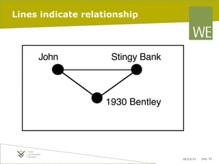 Lines indicate relationship

John

Stingy Bank

1930 Bentley

06/03/14

pag. 91

 