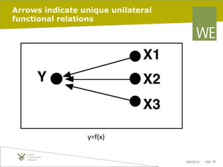 Arrows indicate unique unilateral
functional relations

X1
Y

X2
X3
y=f(x)	
  	
  

06/03/14

pag. 92

 