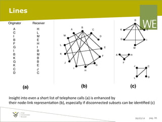 Lines
B

Originator

Receiver

A
C
I
B
F
G
I
B
K
G
K
C
D

H
L
M
E
H
I
B
M
B
B
E
J
C

B

A

K

M

E

G

C

I

D

L

E

K

F
J

G

M

A

H
F

(a)

J

C

L

I

D

H

(b)

(c)

Insight	
  into	
  even	
  a	
  short	
  list	
  of	
  telephone	
  calls	
  (a)	
  is	
  enhanced	
  by	
  
their	
  node-­‐link	
  representa8on	
  (b),	
  especially	
  if	
  disconnected	
  subsets	
  can	
  be	
  iden8ﬁed	
  (c)	
  

06/03/14

pag. 95

 