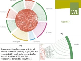 Useful?	
  

(b)	
  

(a)	
  
A	
  representa8on	
  of	
  mortgage	
  ac8vity:	
  (a)	
  
lenders,	
  proper8es	
  (houses),	
  buyers,	
  etc.	
  are	
  
represented	
  by	
  small	
  radial	
  segments	
  of	
  an	
  
annulus	
  as	
  shown	
  in	
  (b),	
  and	
  their	
  
rela8onships	
  denoted	
  by	
  straight	
  lines	
  

06/03/14

pag. 96

 
