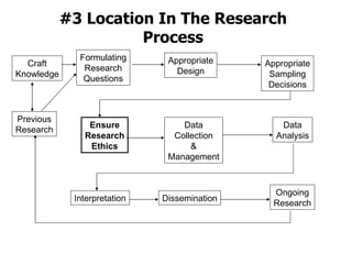 #3 Location In The Research Process Formulating Research Questions Previous Research Craft Knowledge Appropriate Design Appropriate Sampling Decisions Ensure Research Ethics Data Collection & Management Data Analysis Interpretation Dissemination Ongoing Research 