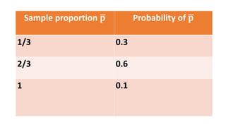 Sample proportion 𝐩 Probability of 𝐩
1/3 0.3
2/3 0.6
1 0.1
 