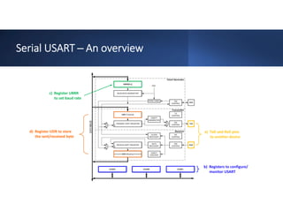 Serial USART ─ An overview
c) Register UBRR
to set baud rate
d) Register UDR to store
the sent/received byte
a) TxD and RxD pins
to another device
b) Registers to configure/
monitor USART
 