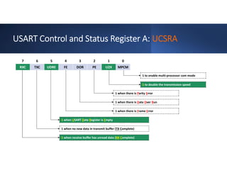 USART Control and Status Register A: UCSRA
0
1
2
3
4
5
6
7
MPCM
U2X
PE
DOR
FE
UDRE
TXC
RXC
1 to enable multi-processor com mode
1 to double the transmission speed
1 when there is Parity Error
1 when there is Data Over Run
1 when there is Frame Error
1 when USART Data Register is Empty
1 when no new data in transmit buffer (TX Complete)
1 when receive buffer has unread data (RX Complete)
 