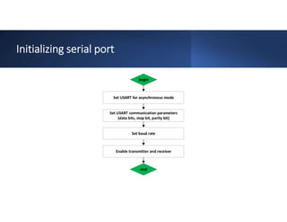 Initializing serial port
Set USART for asynchronous mode
Set USART communication parameters
(data bits, stop bit, parity bit)
Set baud rate
Enable transmitter and receiver
end
begin
 