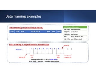 Data framing examples
PAD
BCC
ETX
DATA FIELD
STX
SYN
SYN
BISYNC Control Characters
SYN (16h): synchronization
STX (02h): start of text
ETX (03h): end of text
BCC: block checksum char
PAD (FFh): end of frame block
Data Framing in Synchronous BISYNC
Sending character “A” (41h = 0100 0001)
8-bit data, 1 start bit, 2 stop bits, even-parity
1 0 0 0 0 0 1 0 0
Receiver
start bit (0)
parity bit
stop bits (1)
MSB
LSB
Data Framing in Asynchronous Transmission
 
