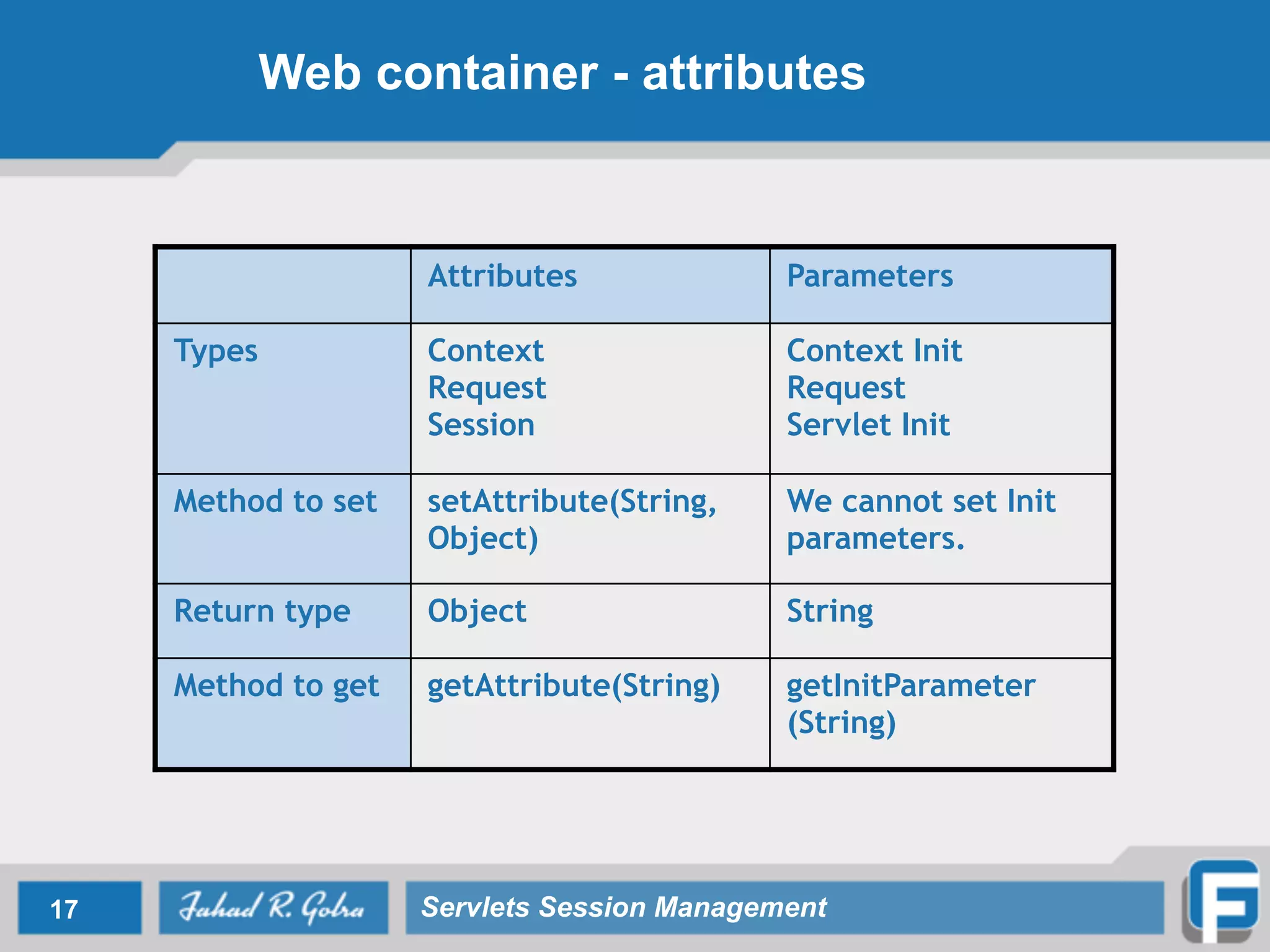 Web container - attributes
17 Servlets Session Management
Attributes Parameters
Types Context
Request
Session
Context Init
Request
Servlet Init
Method to set setAttribute(String,
Object)
We cannot set Init
parameters.
Return type Object String
Method to get getAttribute(String) getInitParameter
(String)
 