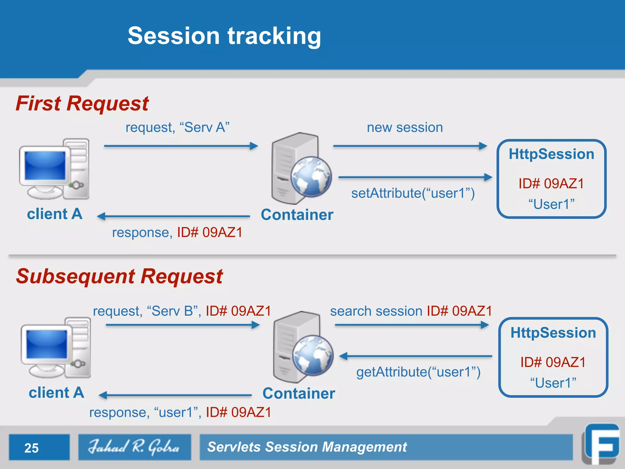 Session tracking
25 Servlets Session Management
client A Container
HttpSession
!
ID# 09AZ1
“User1”
request, “Serv A” new session
setAttribute(“user1”)
response, ID# 09AZ1
client A Container
HttpSession
!
ID# 09AZ1
“User1”
request, “Serv B”, ID# 09AZ1 search session ID# 09AZ1
getAttribute(“user1”)
response, “user1”, ID# 09AZ1
First Request
Subsequent Request
 