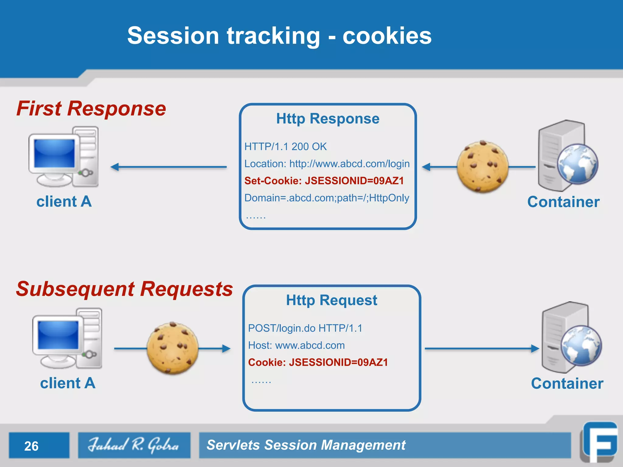 Session tracking - cookies
26 Servlets Session Management
client A Container
Http Response
!
HTTP/1.1 200 OK
Location: http://www.abcd.com/login
Set-Cookie: JSESSIONID=09AZ1
Domain=.abcd.com;path=/;HttpOnly
……
client A Container
Http Request
!
POST/login.do HTTP/1.1
Host: www.abcd.com
Cookie: JSESSIONID=09AZ1
……
First Response
Subsequent Requests
 