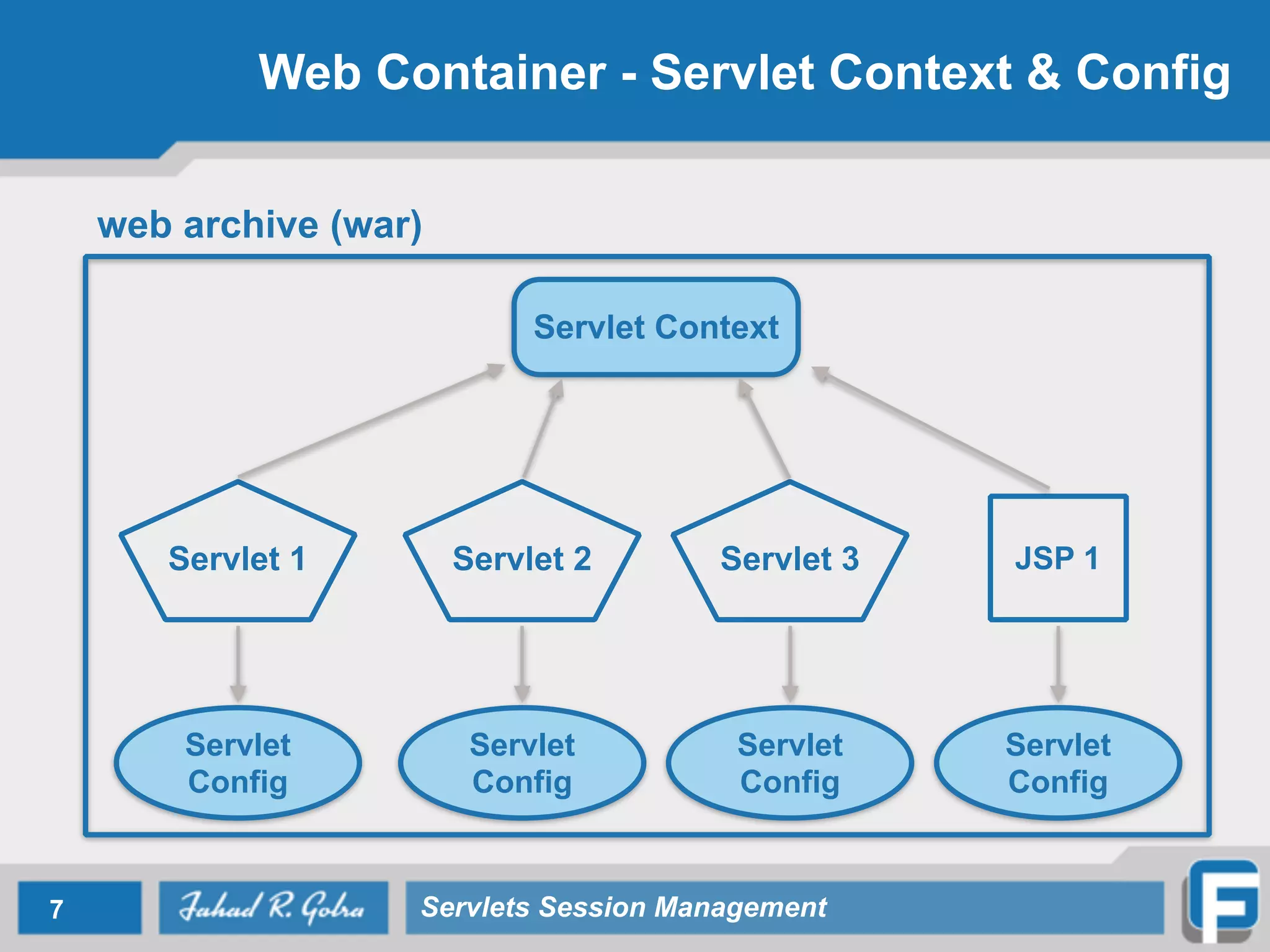Web Container - Servlet Context & Config
7 Servlets Session Management
web archive (war)
Servlet Context
Servlet 1 Servlet 2 Servlet 3 JSP 1
Servlet
Config
Servlet
Config
Servlet
Config
Servlet
Config
 