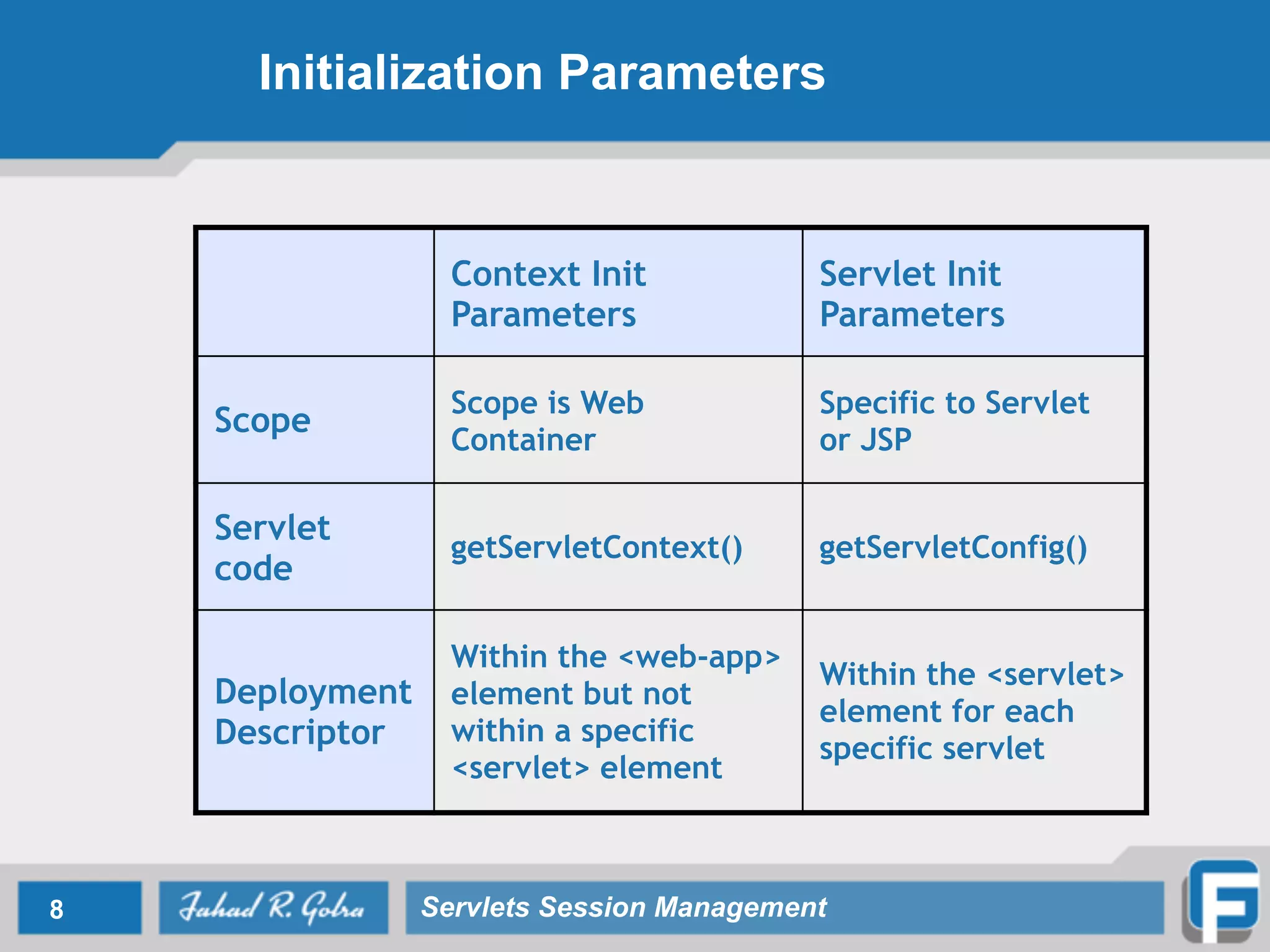 Initialization Parameters
8 Servlets Session Management
Context Init
Parameters
Servlet Init
Parameters
Scope
Scope is Web
Container
Specific to Servlet
or JSP
Servlet
code
getServletContext() getServletConfig()
Deployment
Descriptor
Within the <web-app>
element but not
within a specific
<servlet> element
Within the <servlet>
element for each
specific servlet
 
