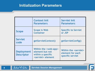 Lecture 3: Servlets - Session Management | PDF
