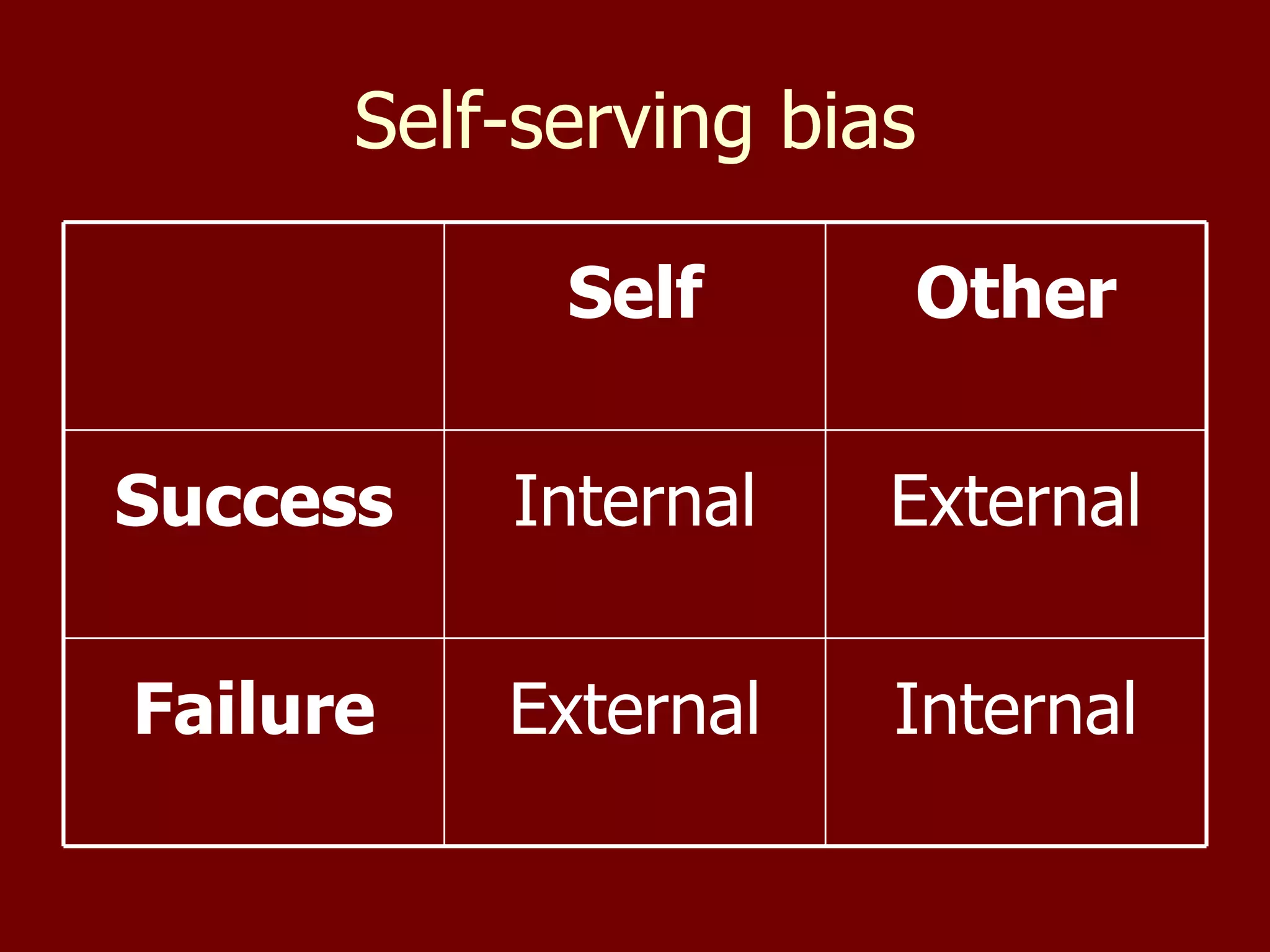 Self-serving bias Internal External Failure External Internal Success Other Self 